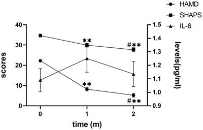 Effect of fluvoxamine on plasma interleukin-6 in patients with major depressive disorder: a prospective follow-up study